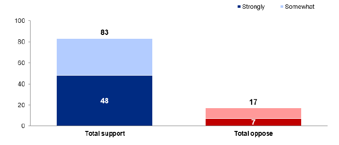 Poll Shows 83% of CT residents support EV direct sales