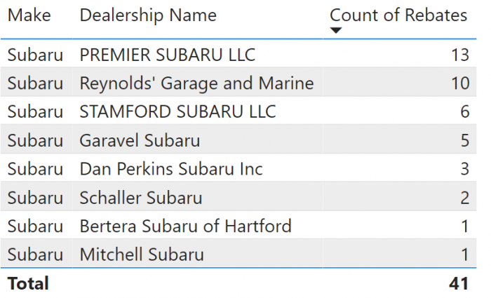 Subaru Rebates by Dealer