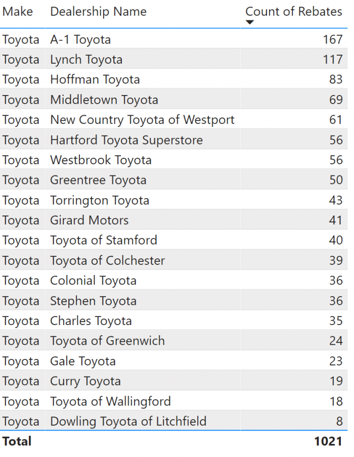Toyota Rebates by Dealer