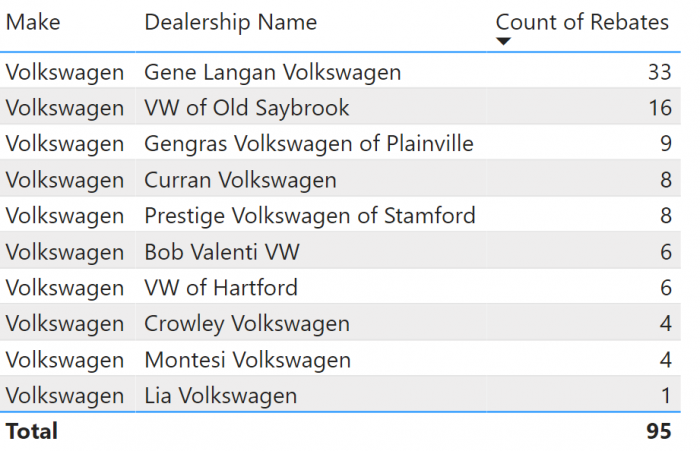 Volkswagen Rebates by Dealer