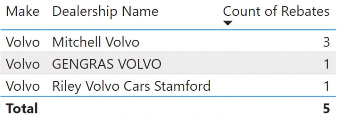 Volvo Rebates by Dealer