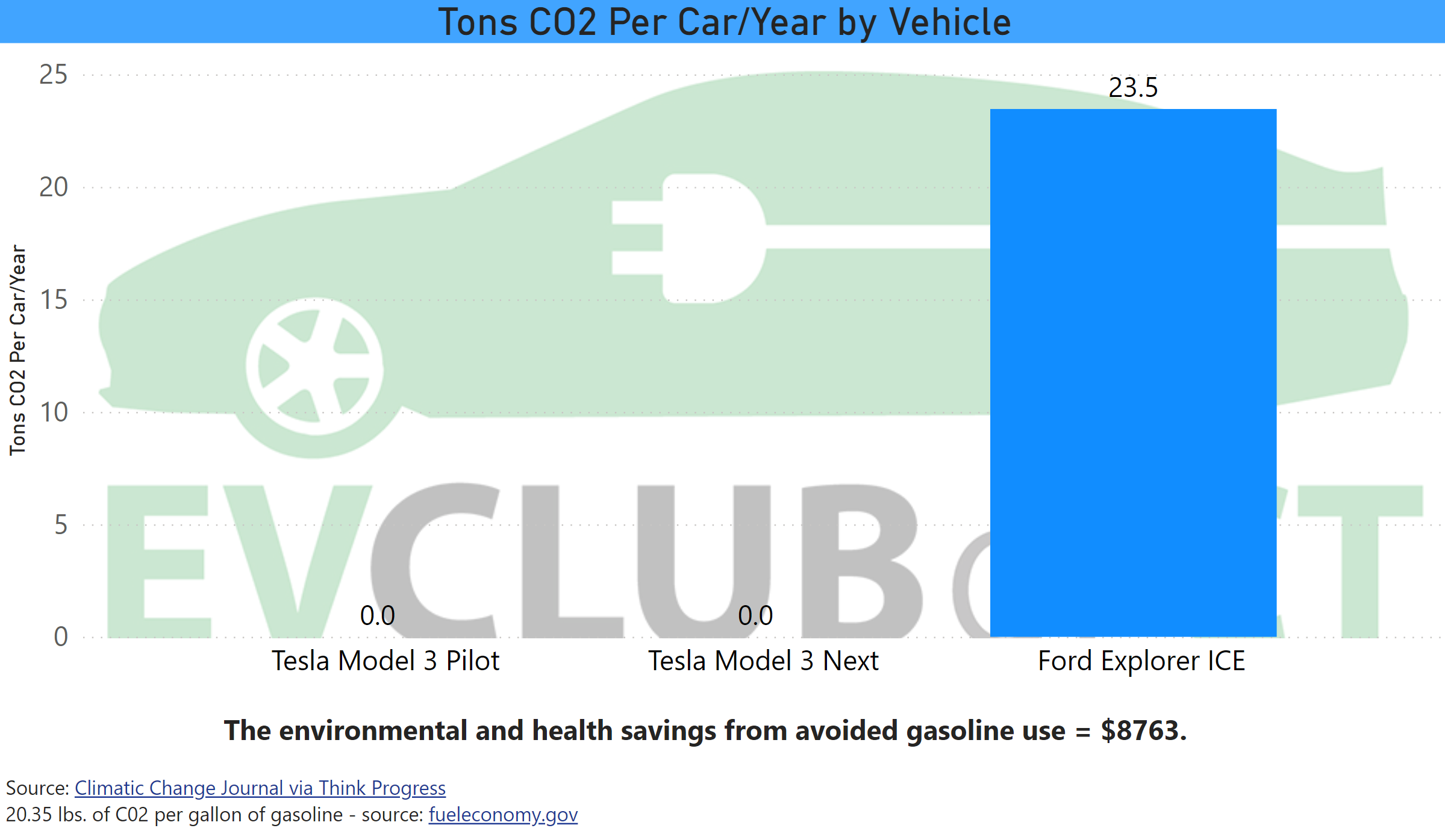 Emissions Savings for Tesla Model 3 Police Vehicle