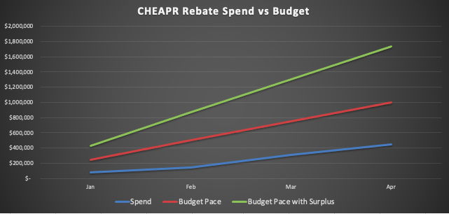 CHEAPR Spend vs Budget 2021 thru April