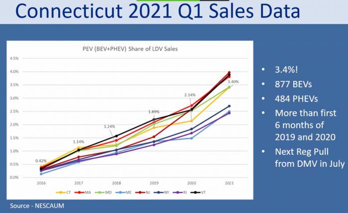 EV Sales Trend by State