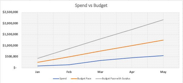 CHEAPR spend vs budget