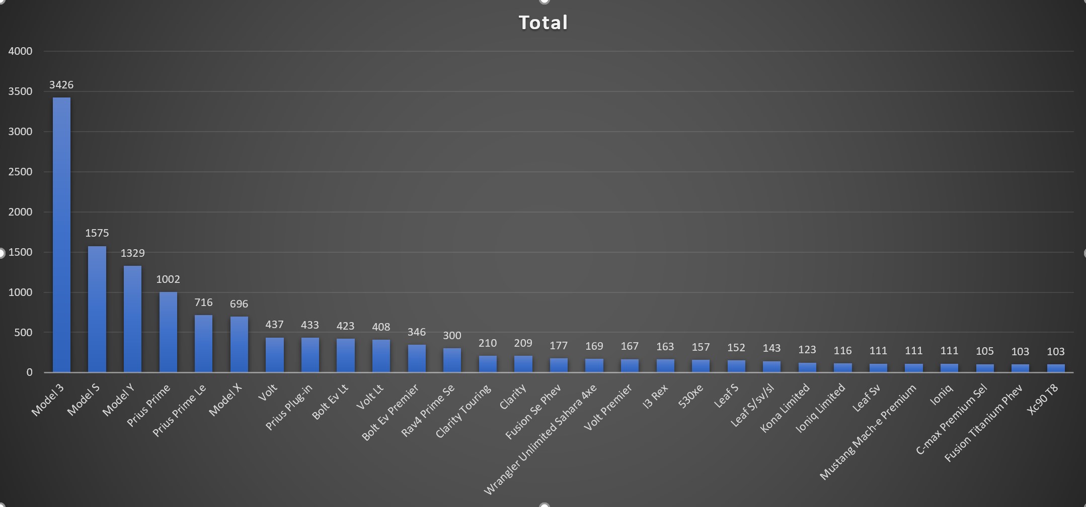 Count of EVs for Top Models