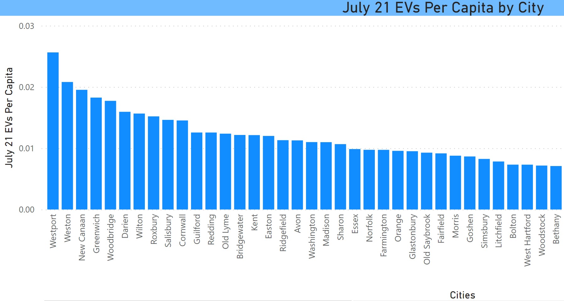 EVs Per Capita by City