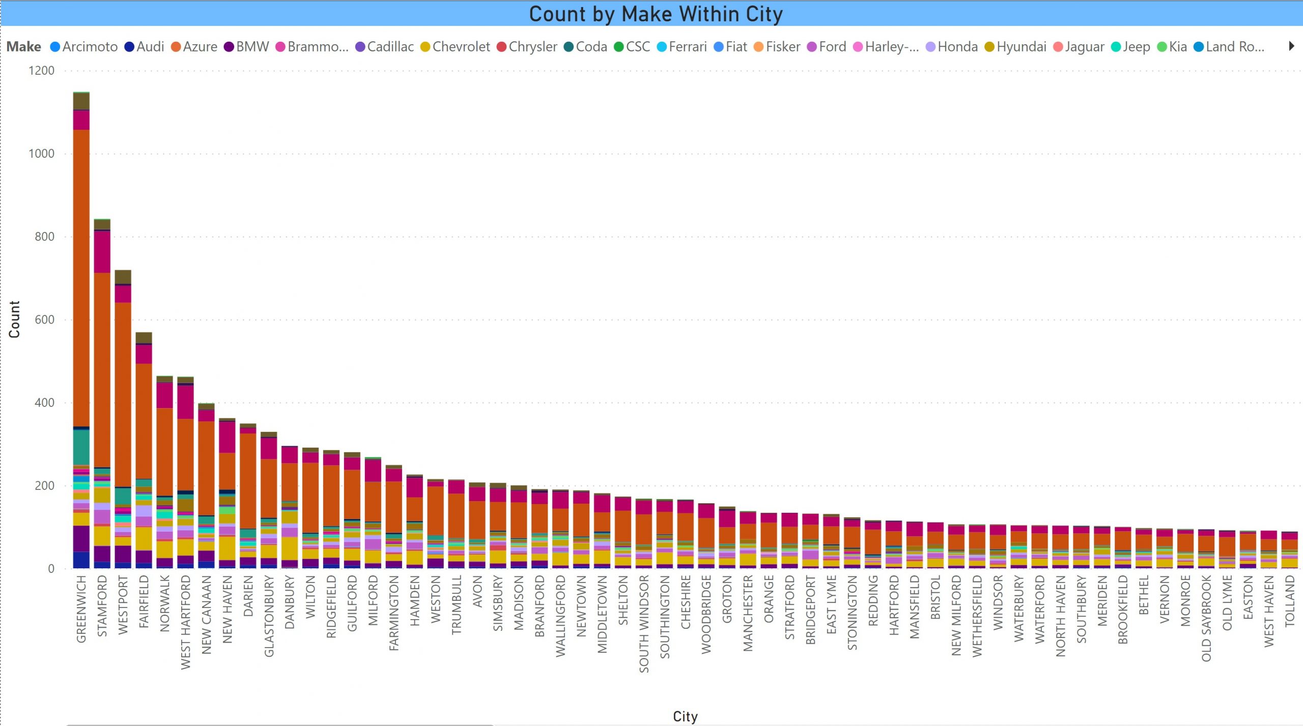 EVs by Make by City