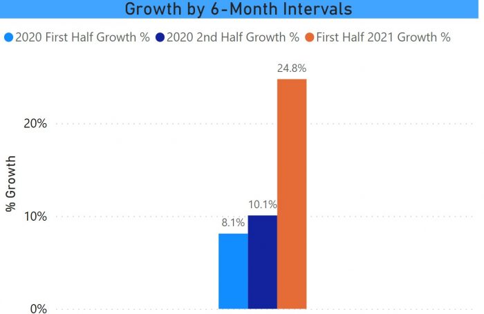 Recent semi-annual EV growth CT