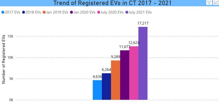 Trend of Registered EVs in CT 2017 - July 2021