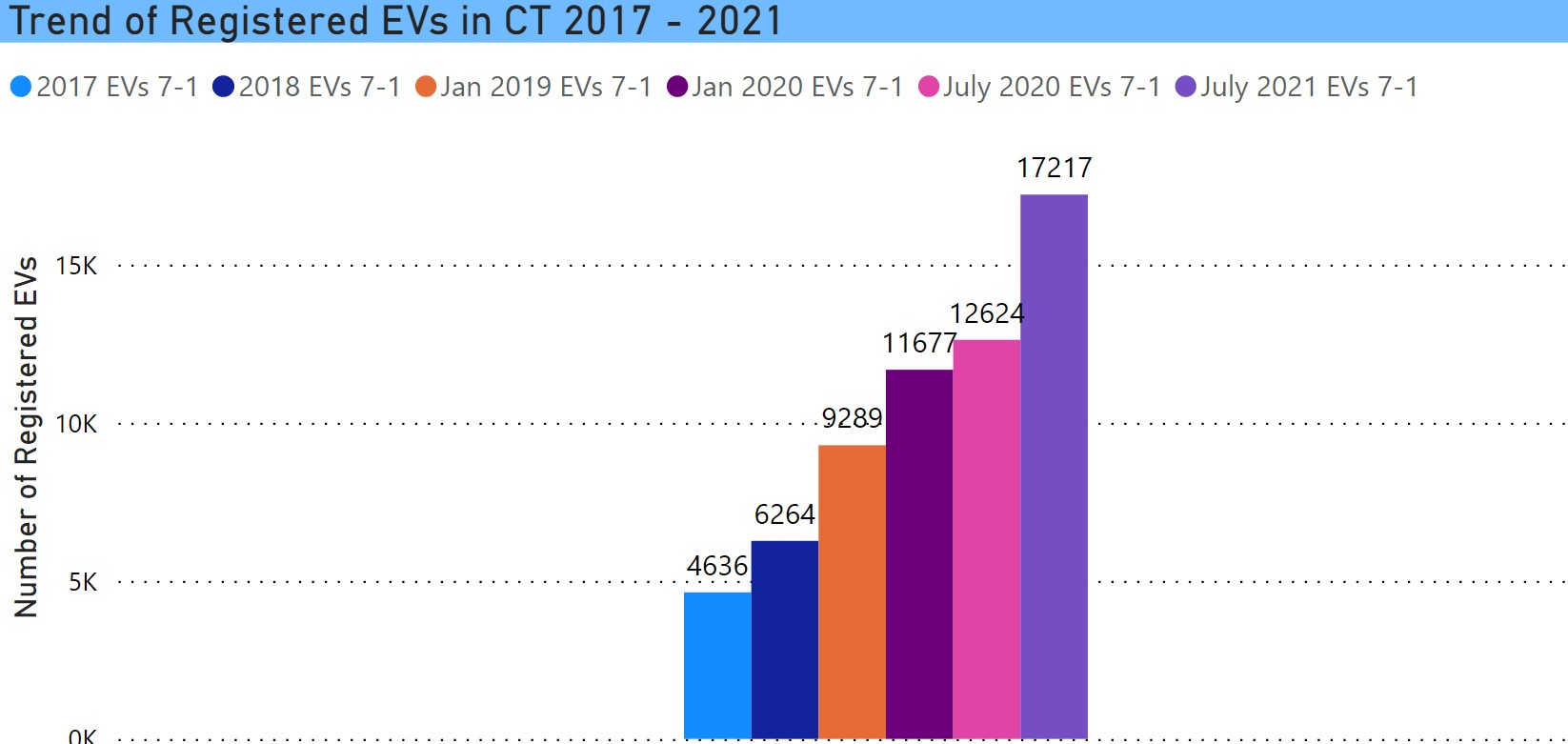 Trend of registered EVs in CT