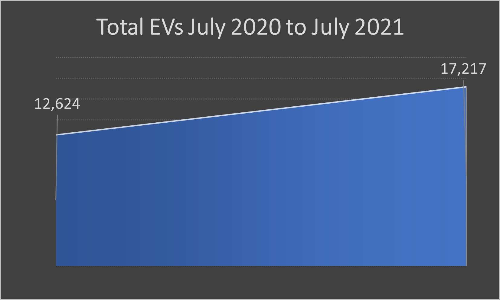 year over year growth in registered EVs
