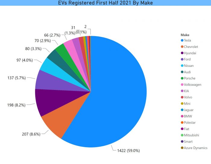 BEVs Registered First Half 2021 by Make