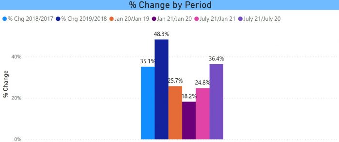 % Change in EVs in CT by Period