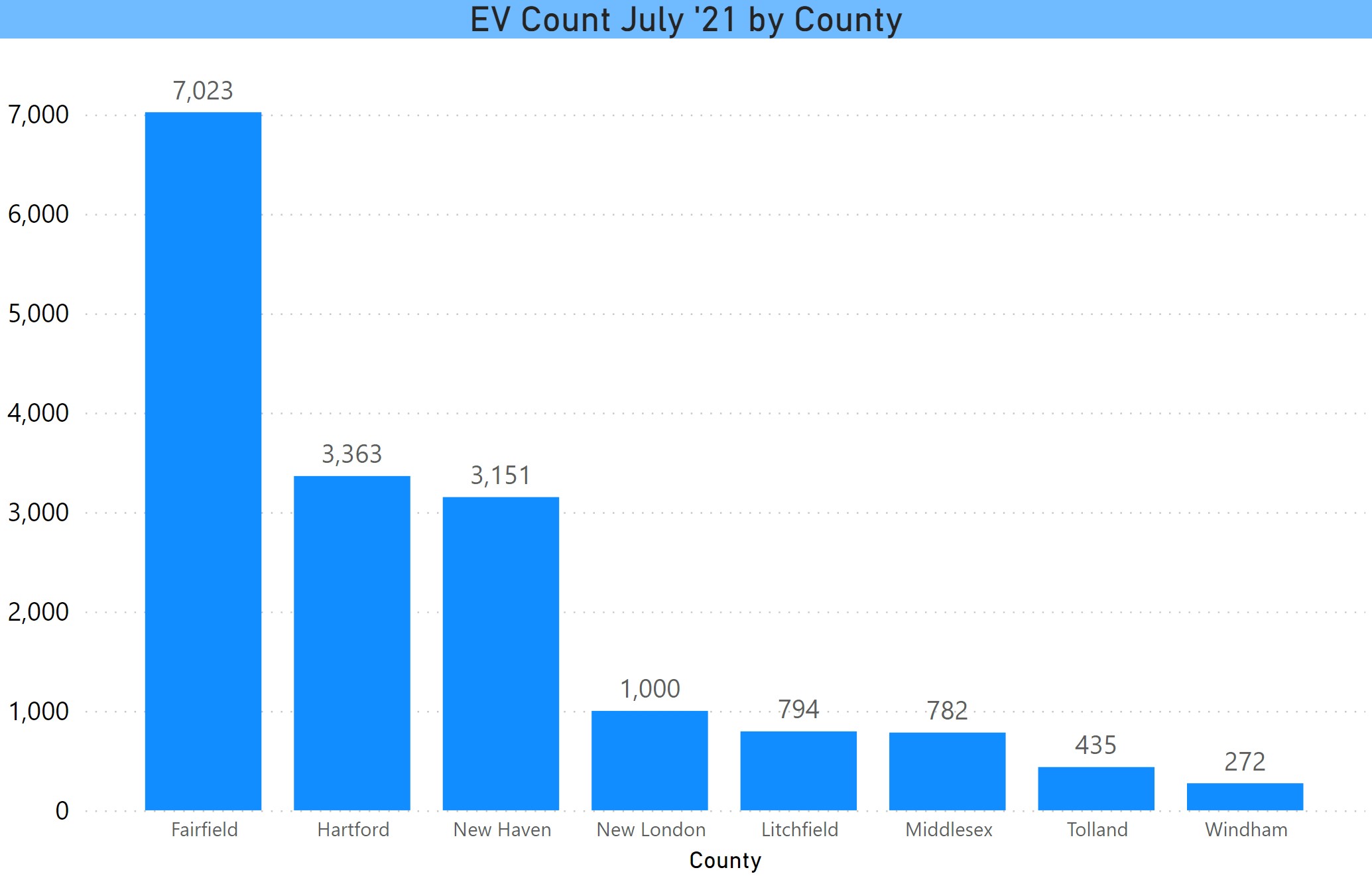 EVs by County in CT