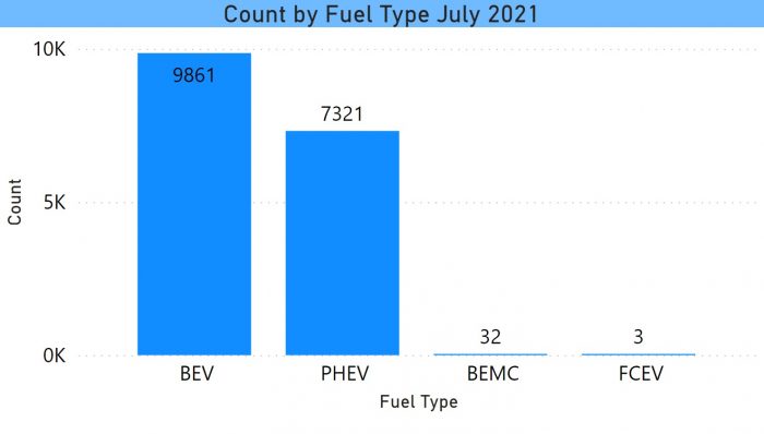 Fuel Type July 21