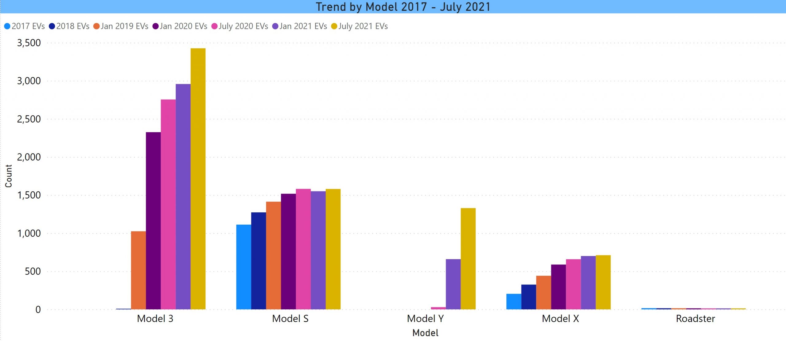 Tesla Model Trend