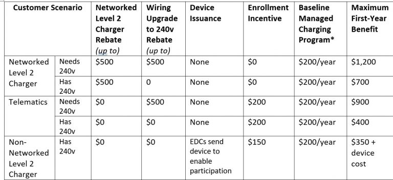 first-look-at-residential-managed-ev-charging-incentives-ev-club-of-ct