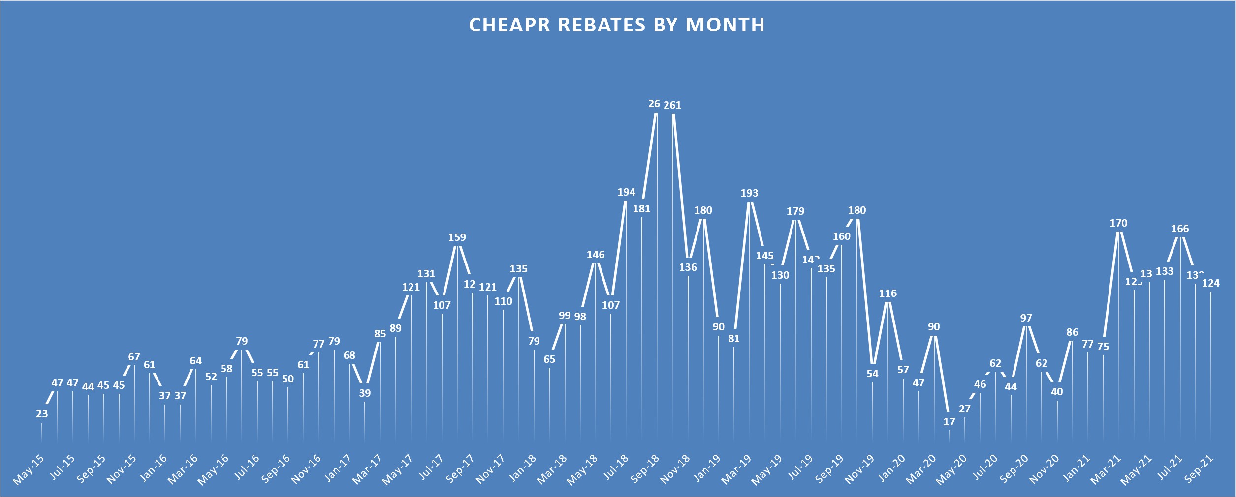 CHEAPR Rebates by month through September 2021