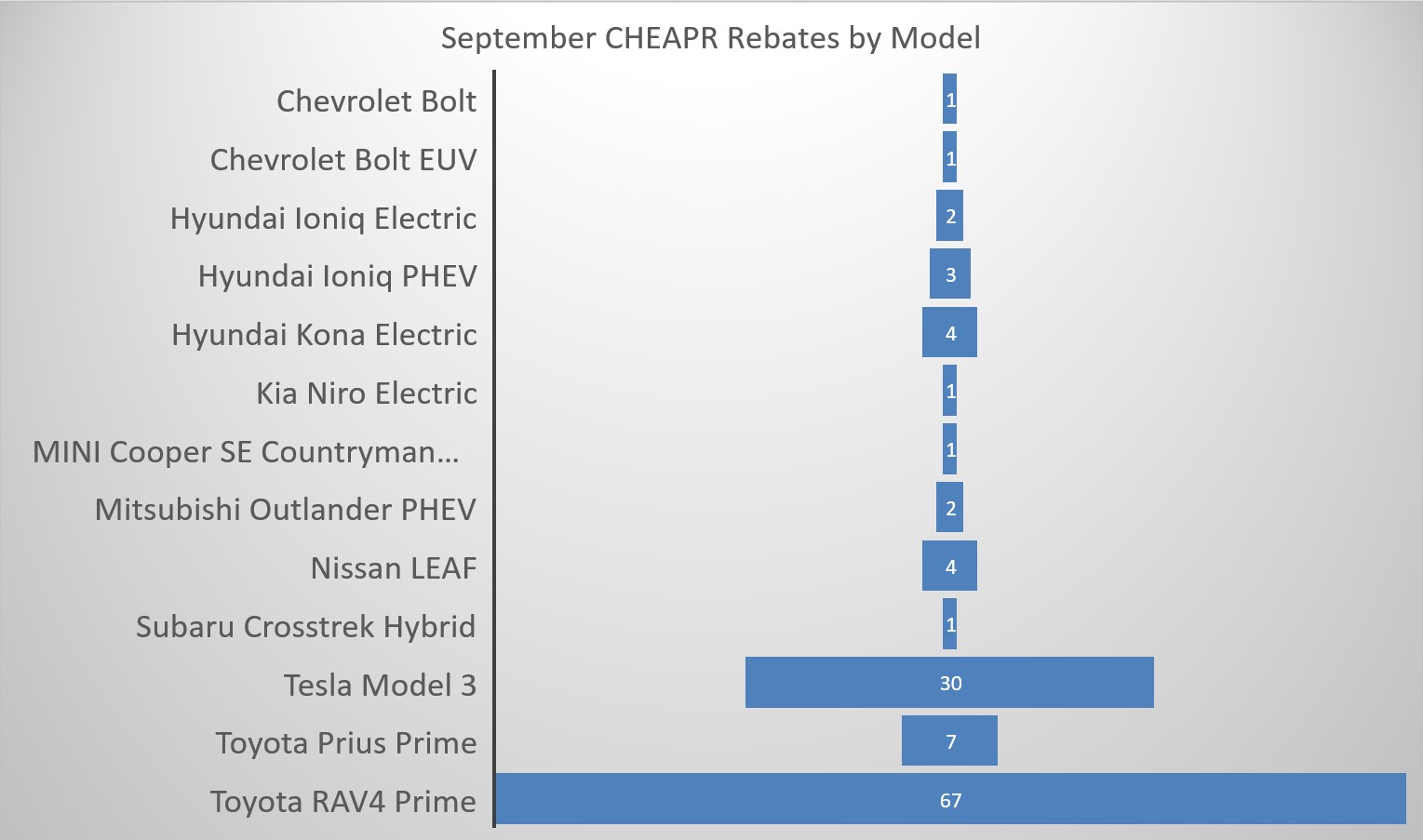 September 2021 CHEAPR Rebates by Model