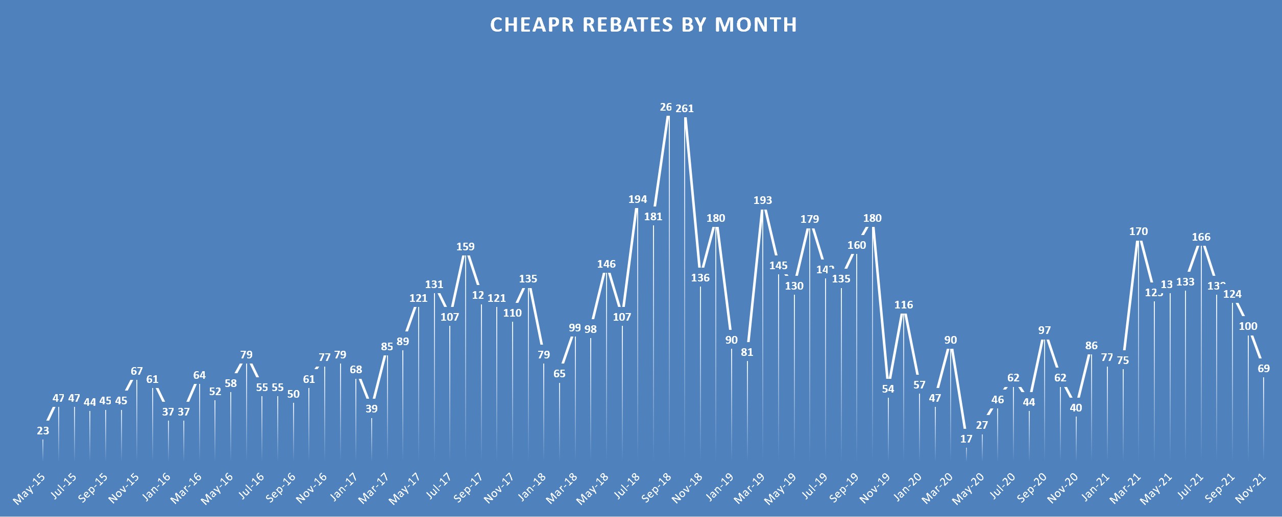 CHEAPR Rebates by Month Through Nov 2021