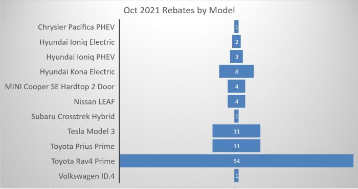 Oct '21 CHEAPR rebates by model