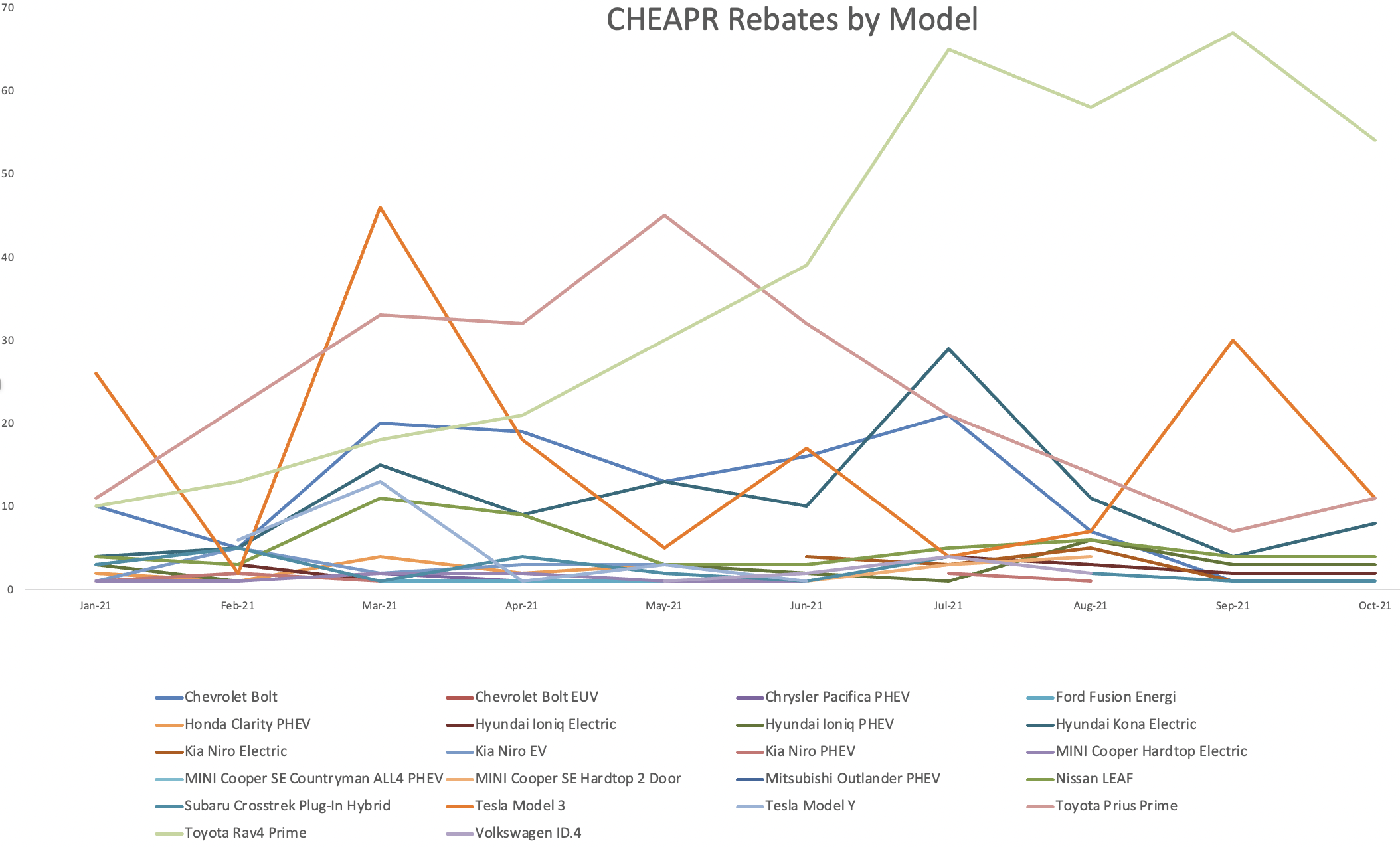 CHEAPR Rebates by Month 2021