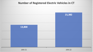 Registered EVs in CT - Jan 21 - Jan 22