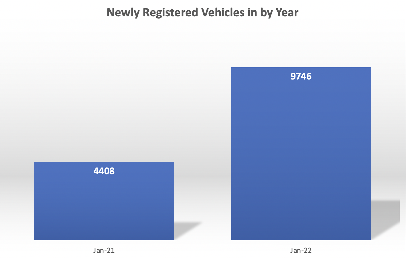 Newly Registered EVs by Year in CT 2020 vs 2021