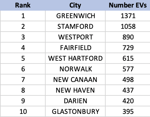 Top 10 Cities Ranked by Number of EVs