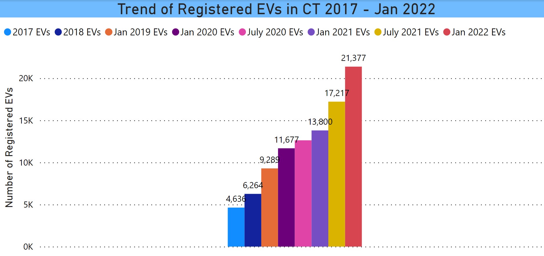 Trend of Registered EVs thru 1-22 Trend of Registered EVs in CT 201702022