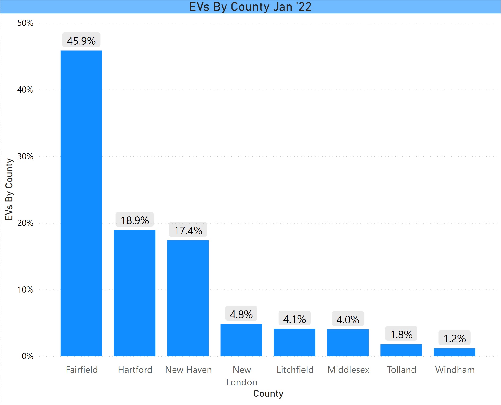 % battery electric vehicles by county in CT 1-22