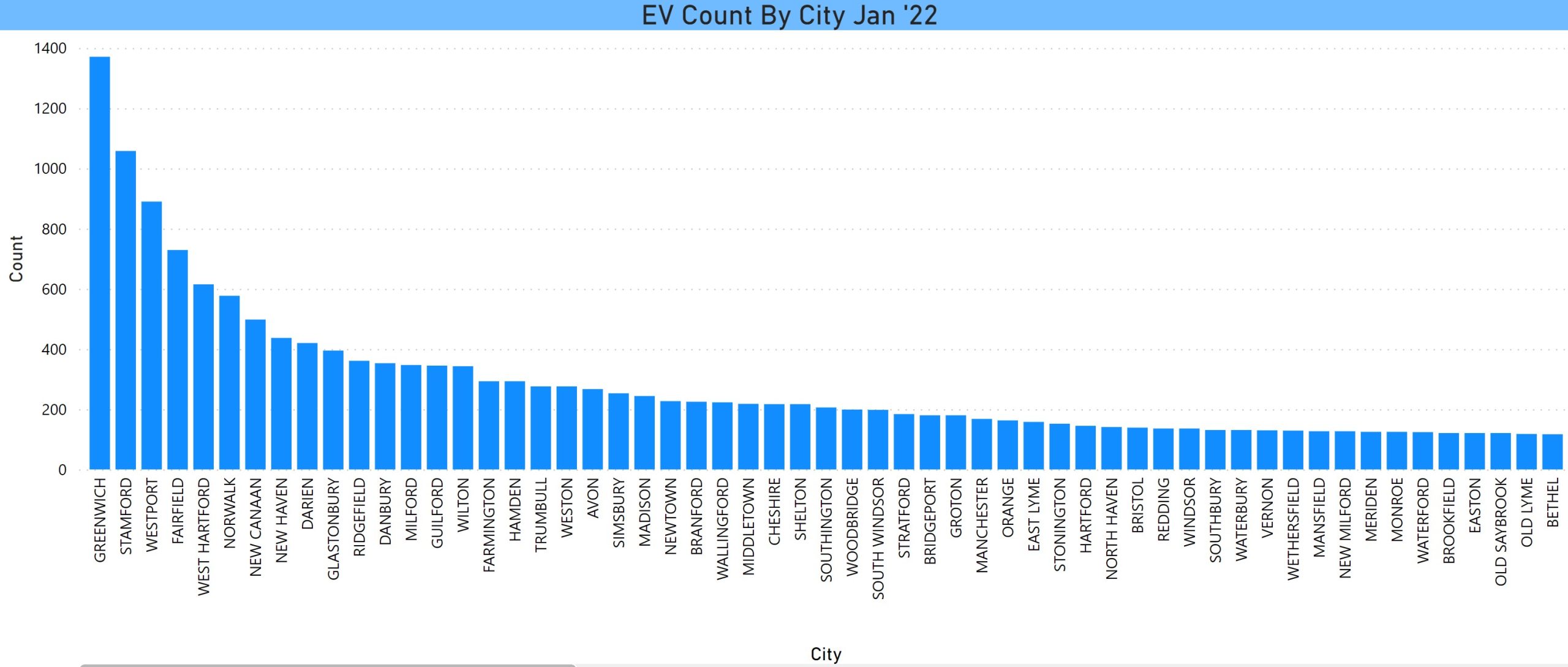 EV Count by City in CT Jan 2022
