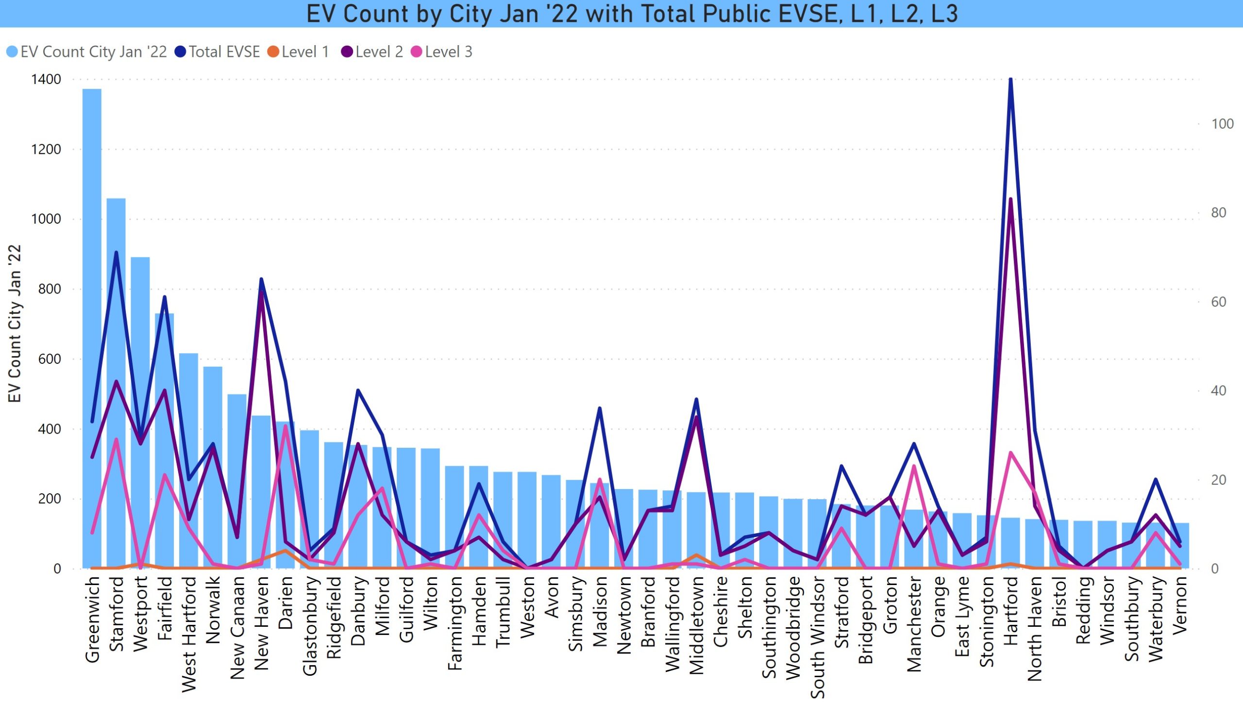EV Count by City with Count of public chargers