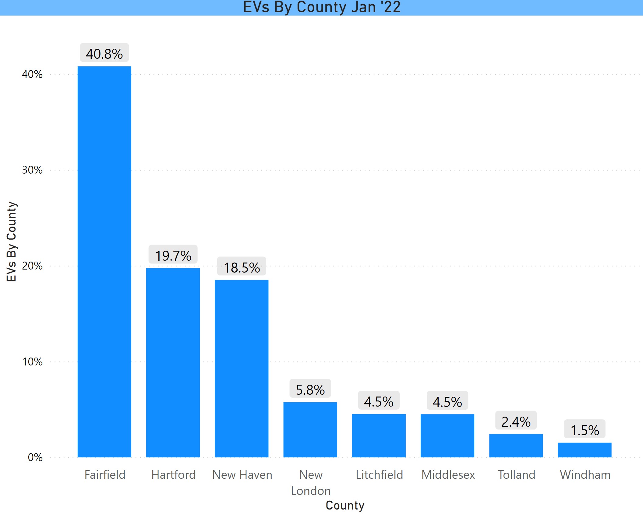 % EVs by County in CT 1-22