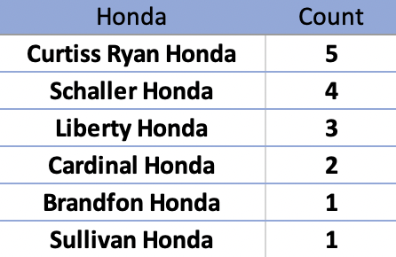 2021 CHEAPR Rebates by Dealer - Honda