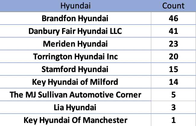 2021 CHEAPR Rebates by Dealer - Hyundai
