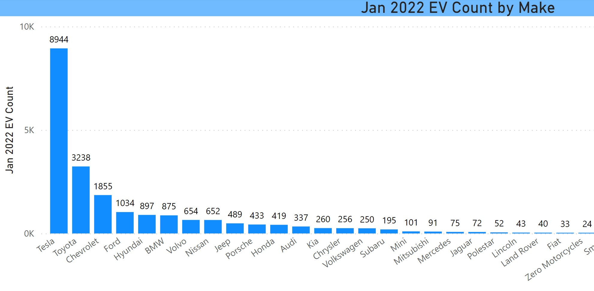 Jan 2022 EV Count by Make in CT