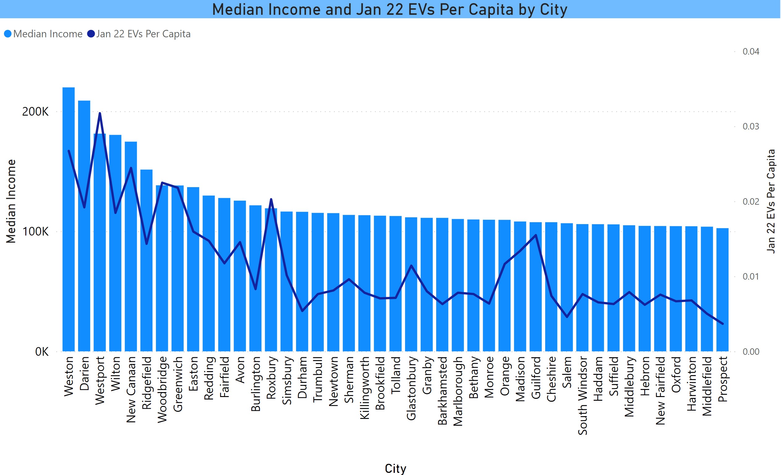 EV Count Per Capita and Median Income