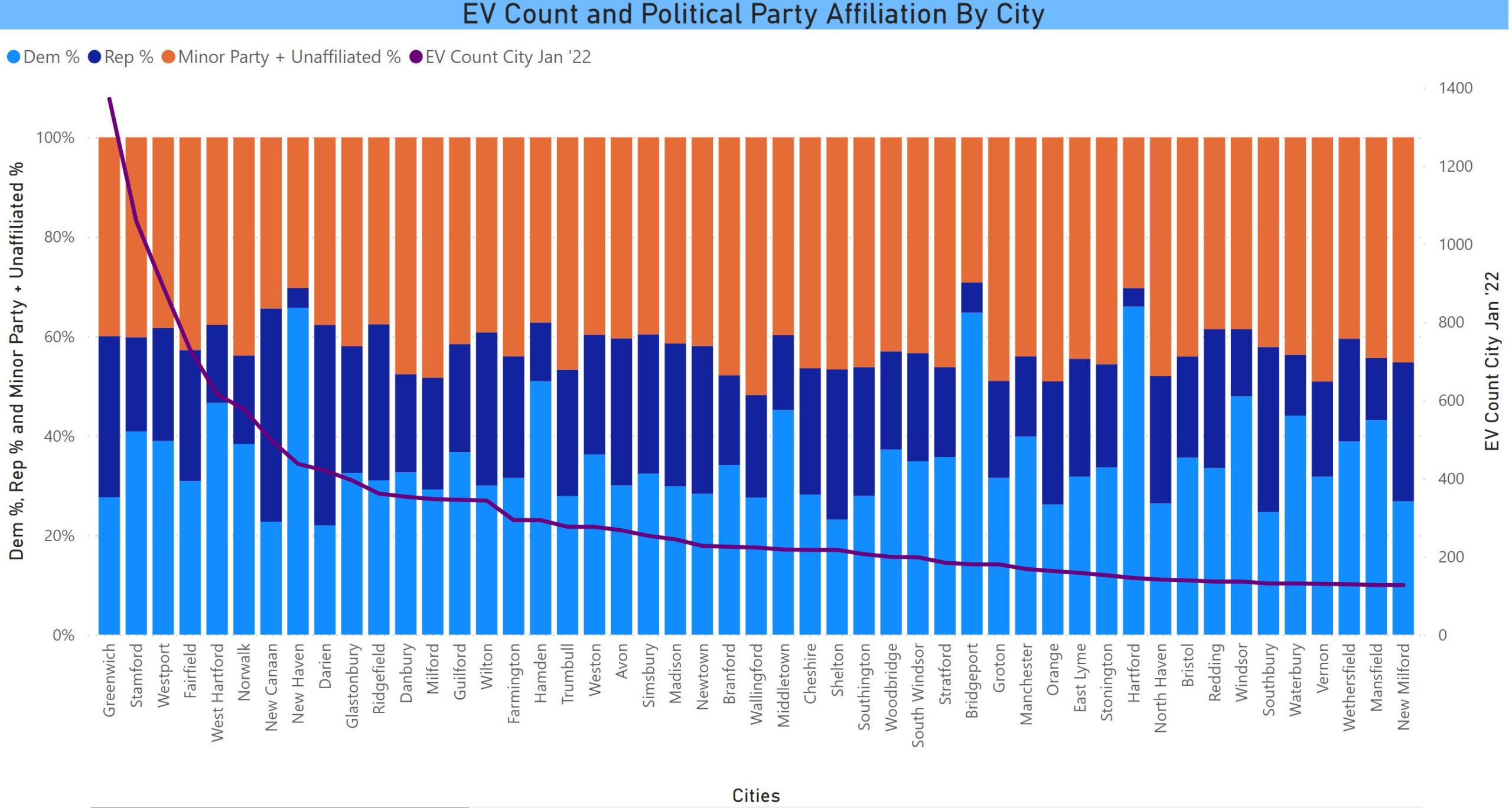 EV Count by City with Political Party Affiliation