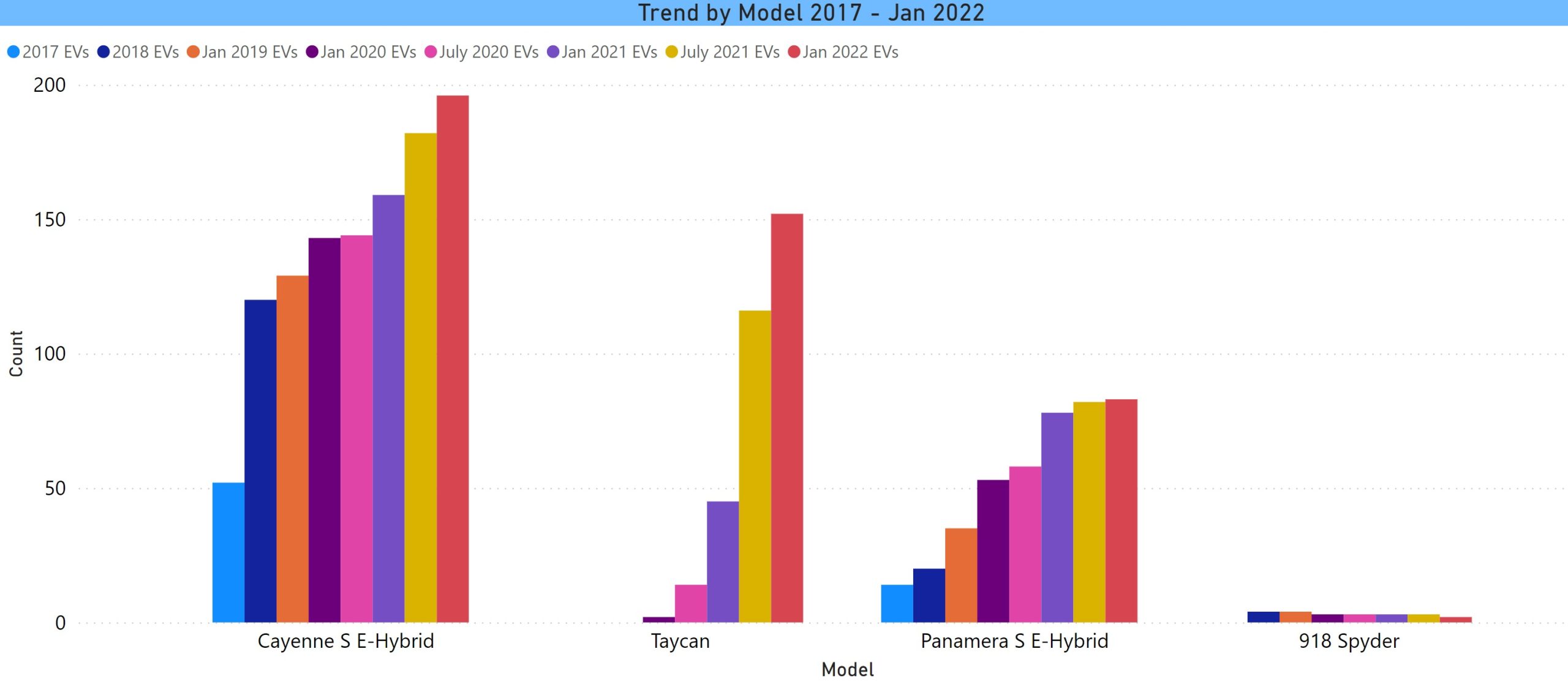 Porsche Models Trend in CT thru Jan 2022