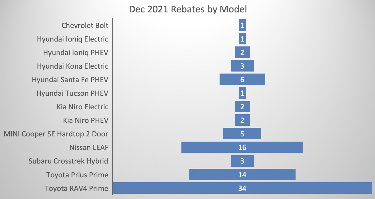 December 2021 CHEAPR Rebates by Model