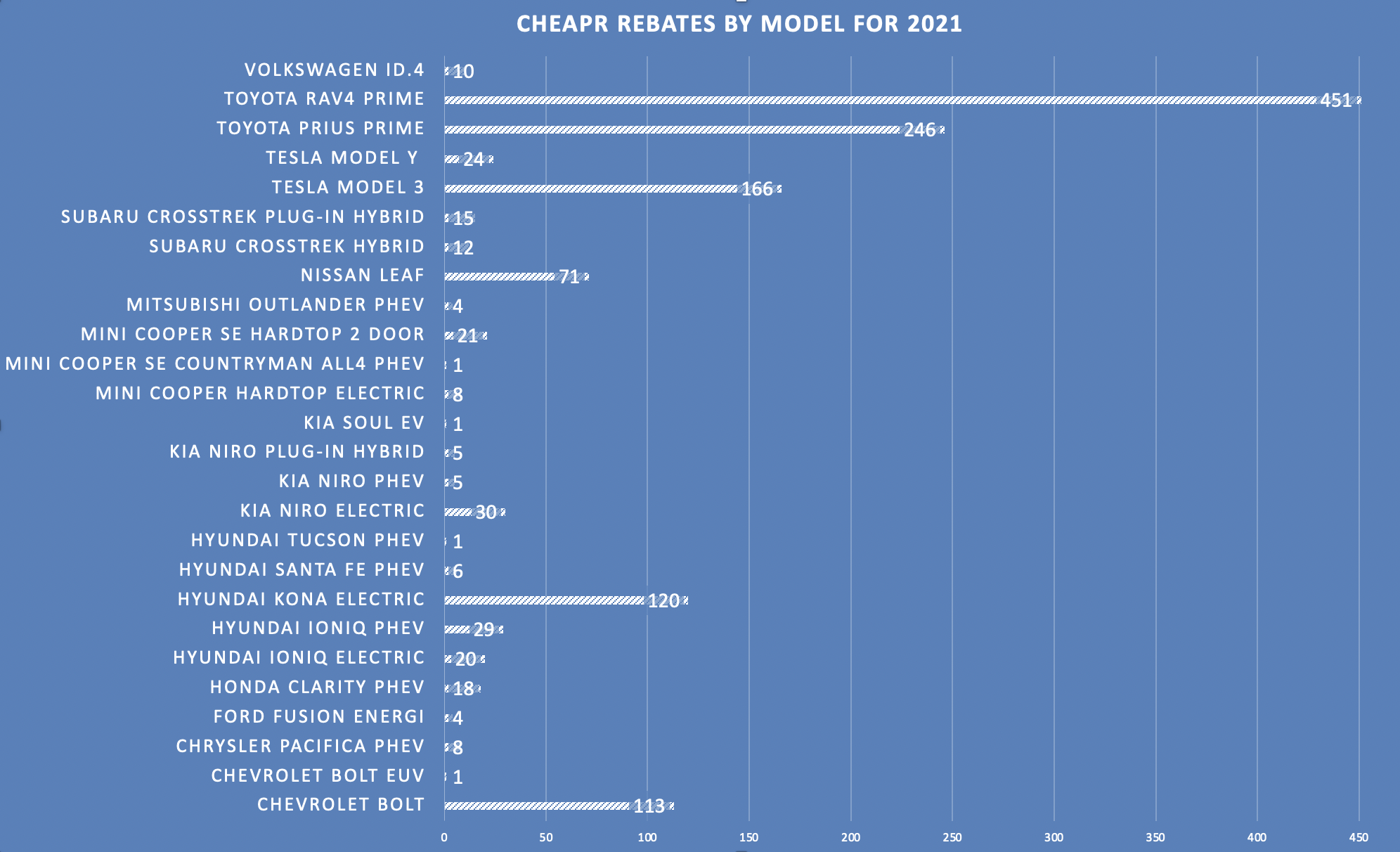 CHEAPR rebates by model for 2021 full year