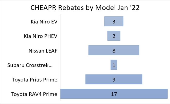 January 2022 CHEAPR rebates by model