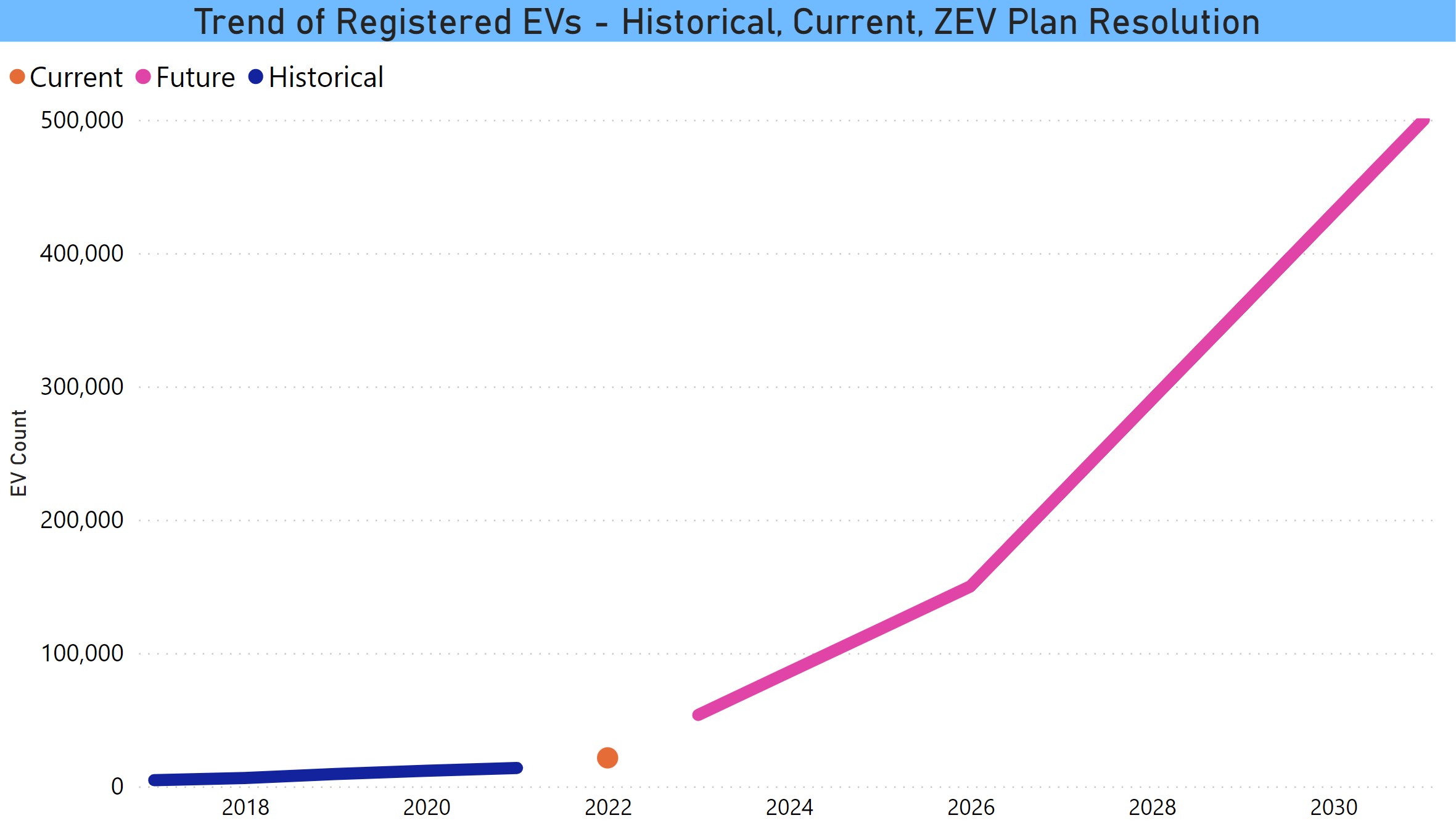 EV Registration Trend vs Goal