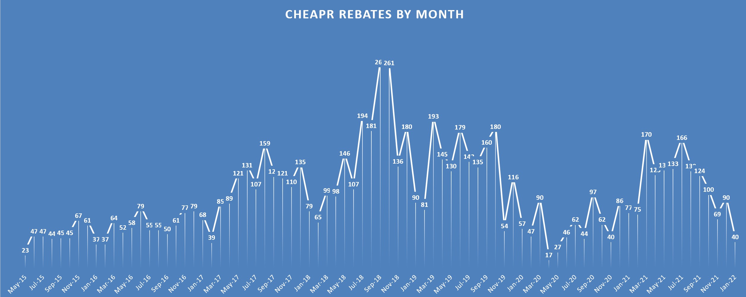 CHEAPR Rebates by Month