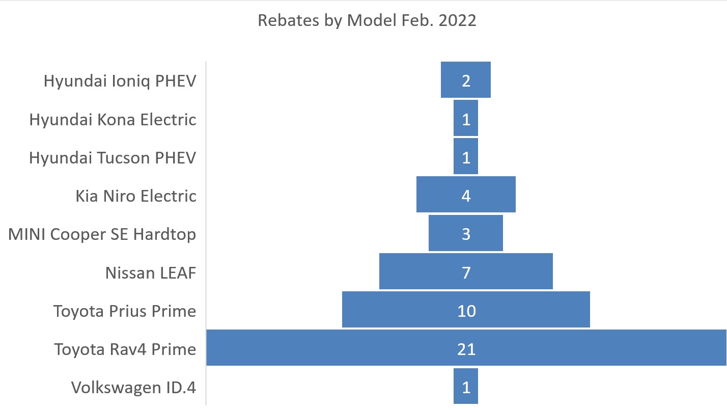 Feb 2022 CHEAPR Rebates by Model