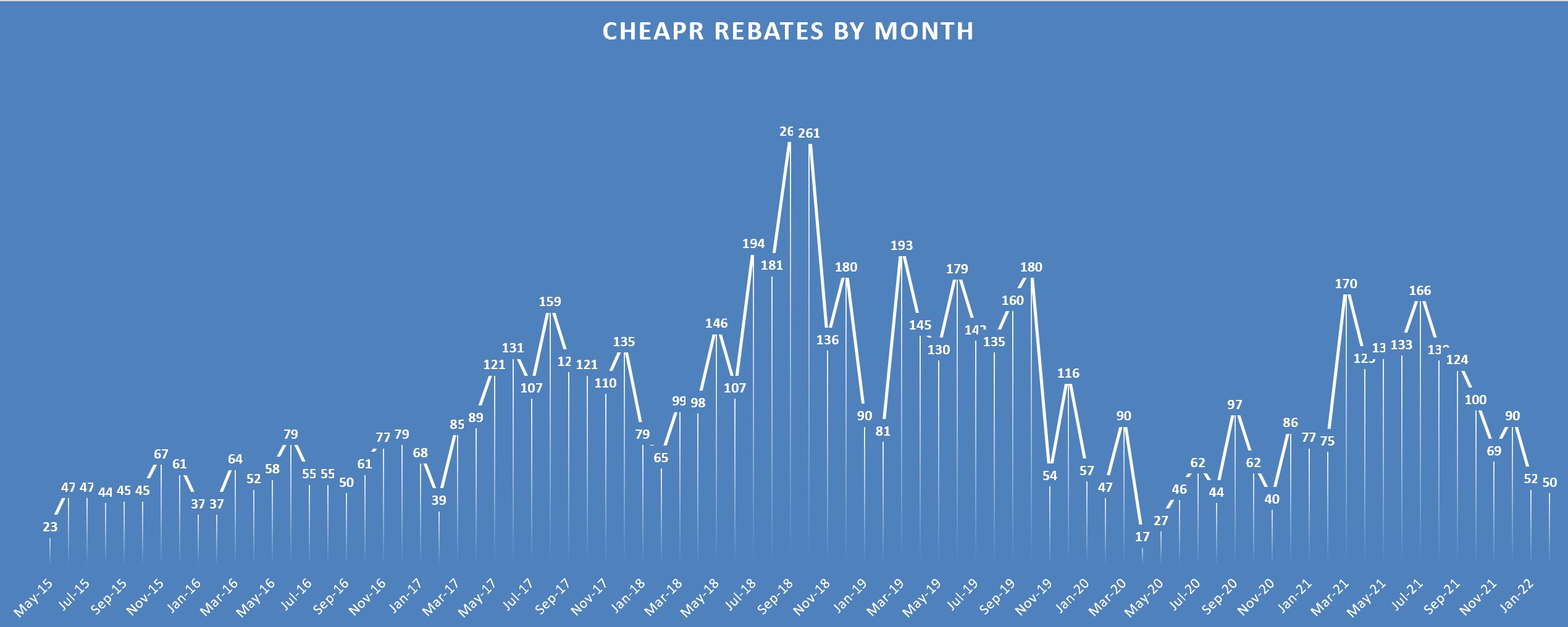 CHEAPR Rebates by Month Thru Feb 2022