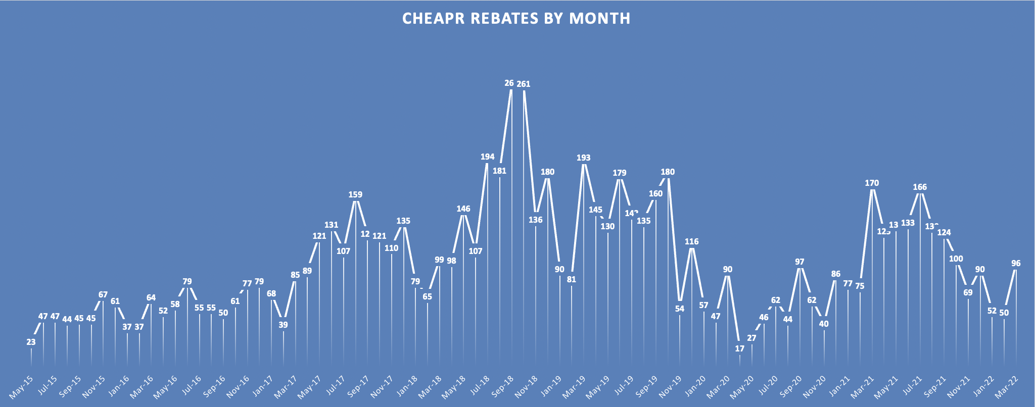 CHEAPR Rebates by Month Through March 2022