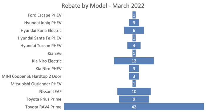 Rebates by Model March 2022